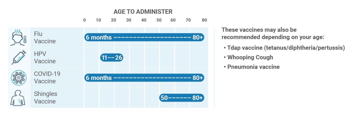 Age to Administer Immunizations Age to Administer Immunizations